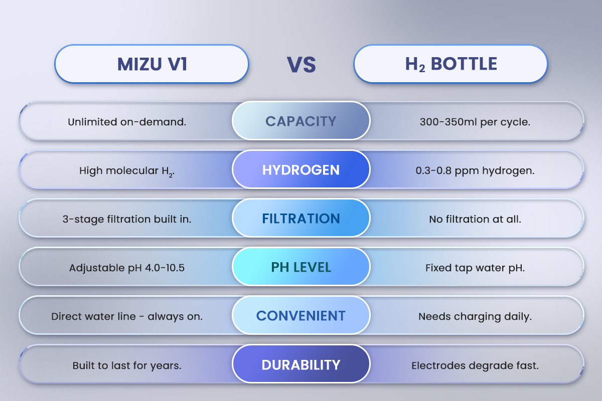 Task 100 vs Portable H₂ Bottles